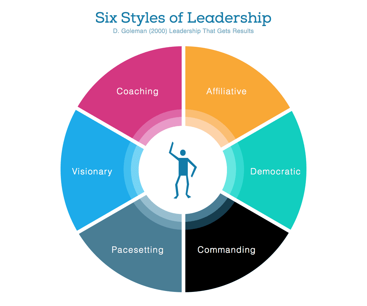 Six Styles of Leadership
